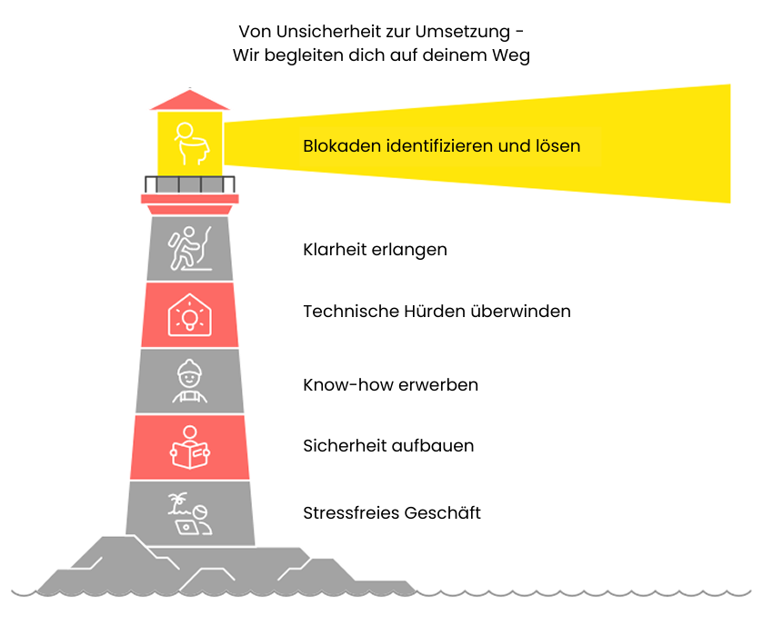 Leuchtturm Blokaden identifizieren und lösen (1)